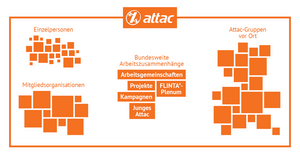 Attac Deutschland: Das Netzwerk